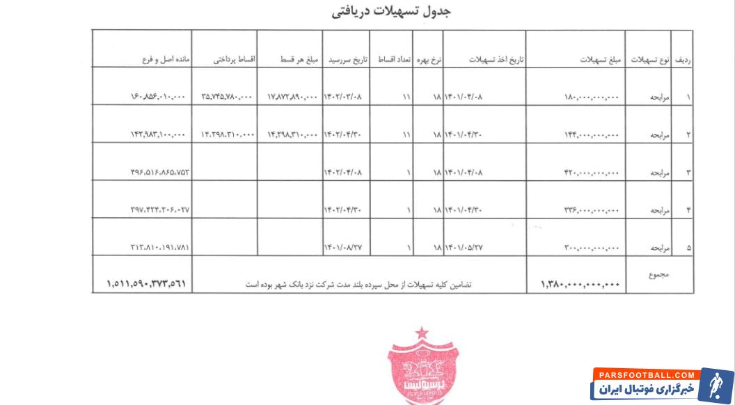 دردسر وام کلان میلیاردی پرسپولیس از بانک شهر + عکس