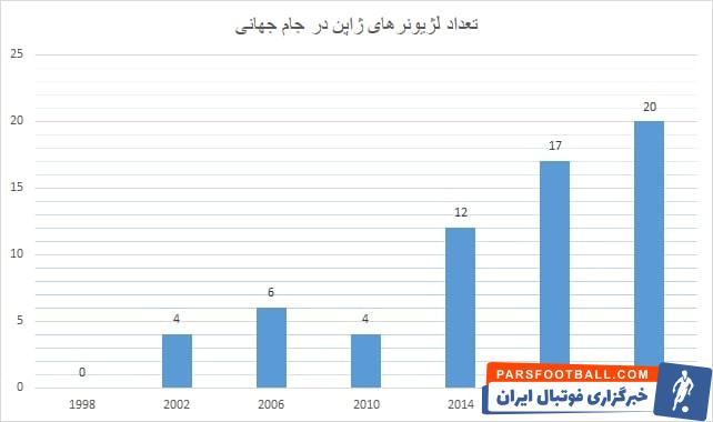 تیم ملی ژاپن برای اولین بار با 20 لژیونر در جام جهانی