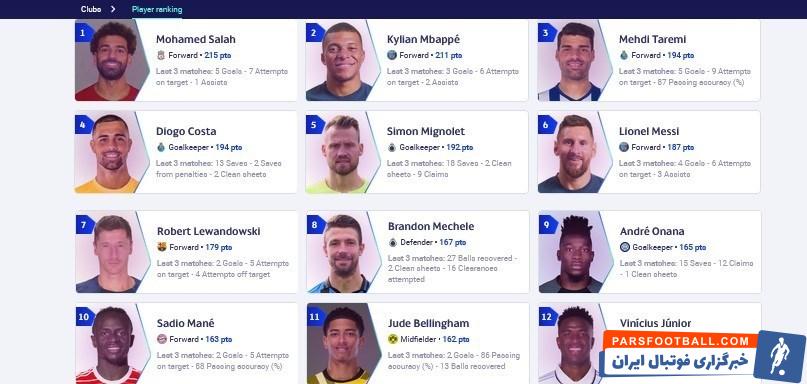 مهدی طارمی در بین برترین های اروپا قرار گرفت