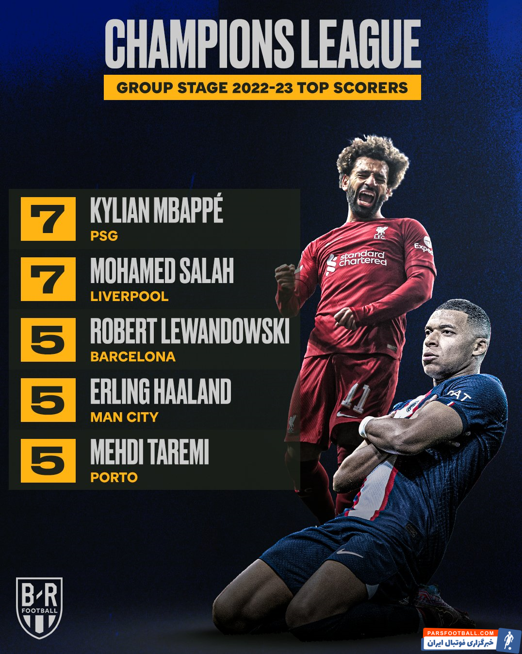 مهدی طارمی در جمع گلزنان برتر لیگ قهرمانان اروپا قرار گرفت