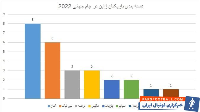 تیم ملی ژاپن برای اولین بار با 20 لژیونر در جام جهانی