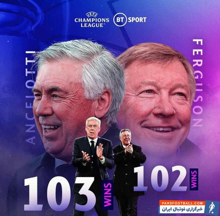 کارلو آنچلوتی با 103 پیروزی ، رکورددار کسب برد در تاریخ لیگ قهرمانان اروپا