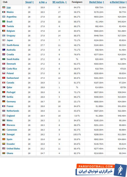 تیم ملی فوتبال ایران به در صدر پیرترین تیمهای جام جهانی ۲۰۲۲ قرار گرفت