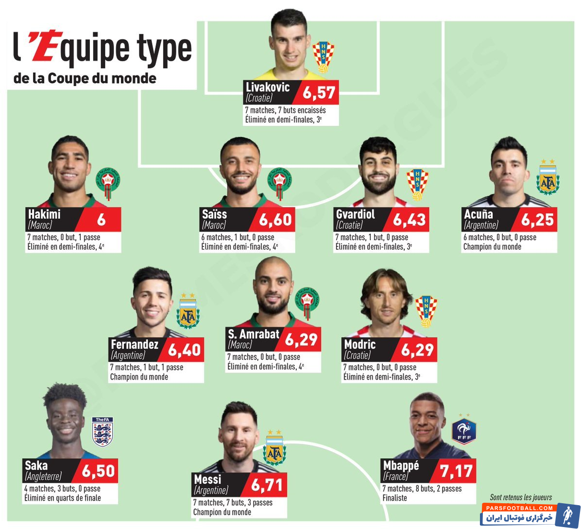 جام جهانی ؛ تیم منتخب جام جهانی 2022 قطر از دید نشریه «اکیپ» فرانسه