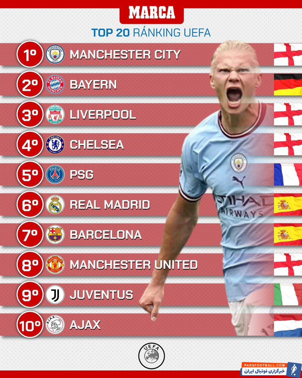 یوفا تیم‌ های برتر قاره سبز در سال ۲۰۲۲ میلادی را منتشر کرد