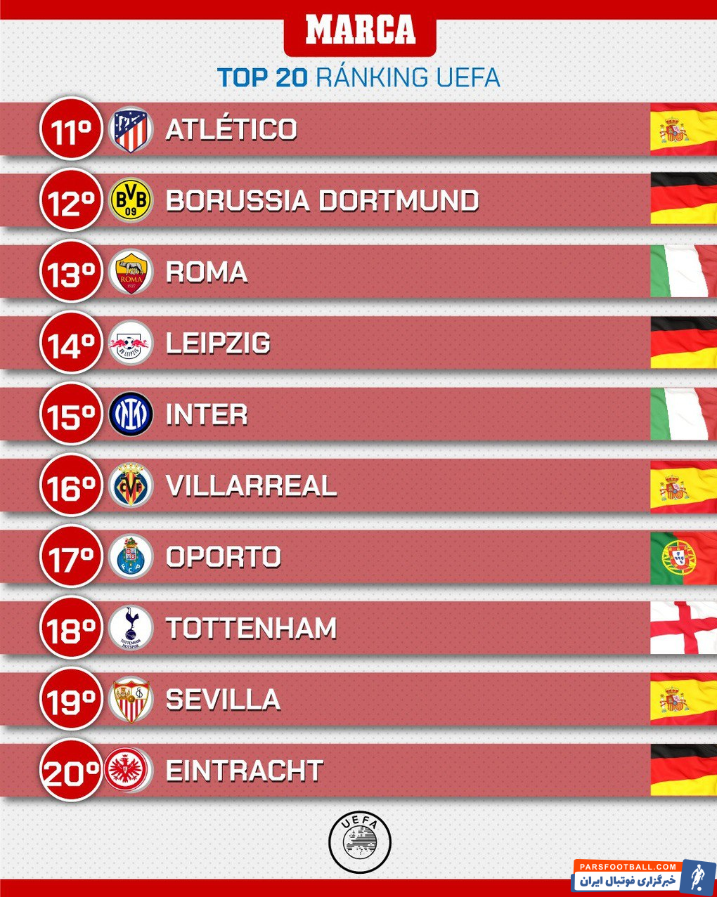 یوفا تیم‌ های برتر قاره سبز در سال ۲۰۲۲ میلادی را منتشر کرد