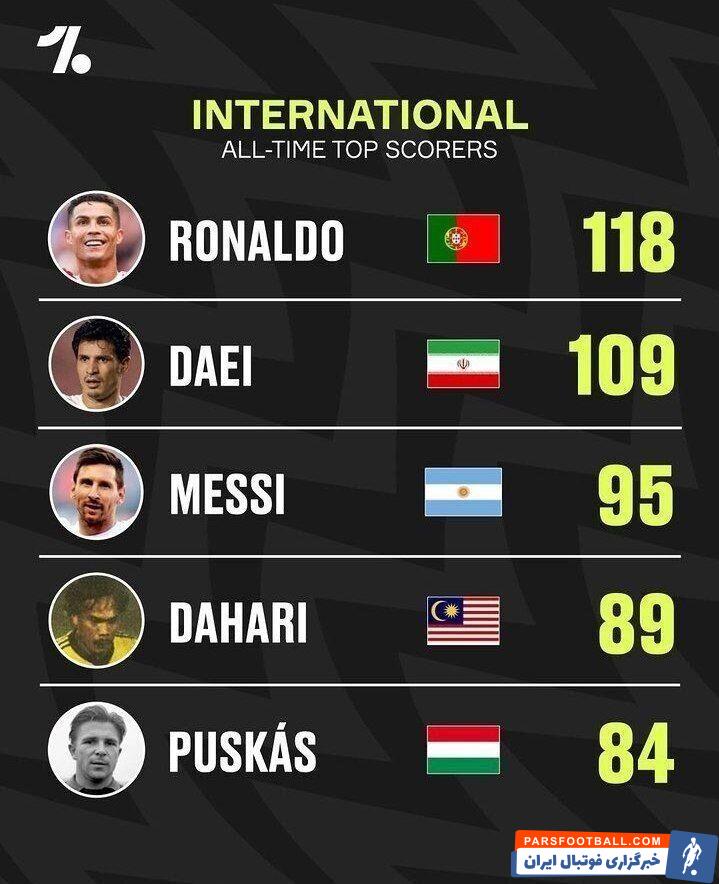 لیونل مسی می تواند یک گام دیگر به رکورد علی دایی نزدیک بشود