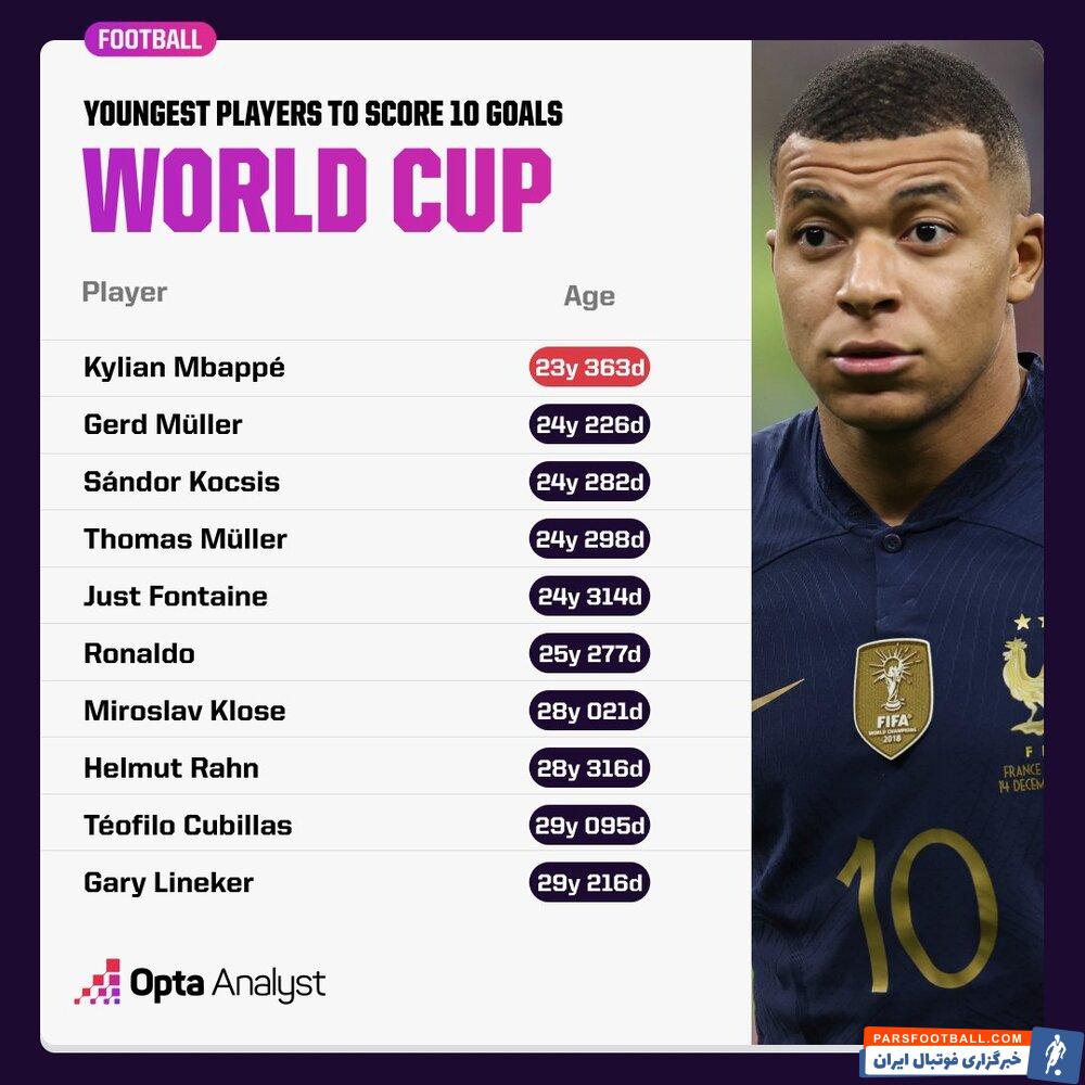 امباپه جوان ترین ده گله تاریخ جام جهانی 