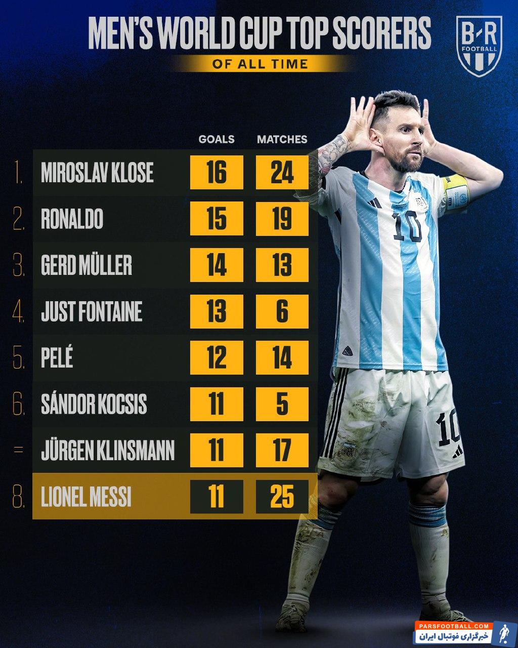 آرژانتین ؛ مسی هشتمین گلزن برتر تاریخ جام جهانی