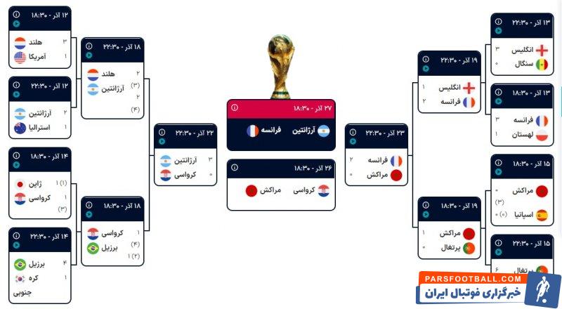 فرانسه - آرژانتین در فینال و مراکش - کرواسی در رده بندی جام جهانی 2022