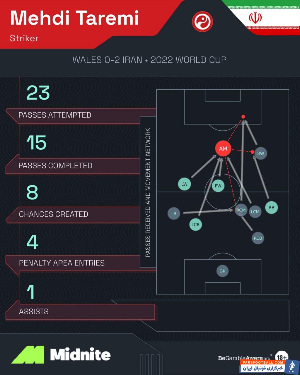 مهدی طارمی در جام جهانی