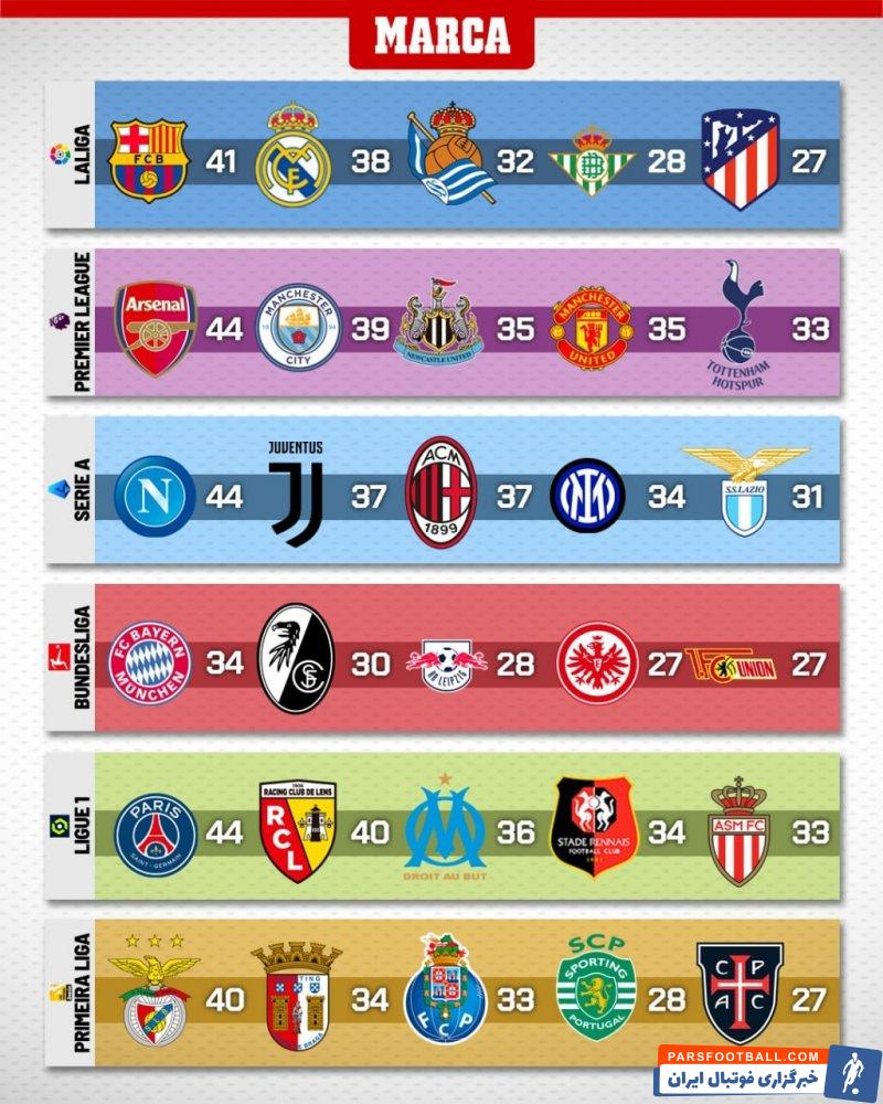 نگاهی به جدول رده بندی لیگ های معتبر در فوتبال اروپا تا میانه فصل