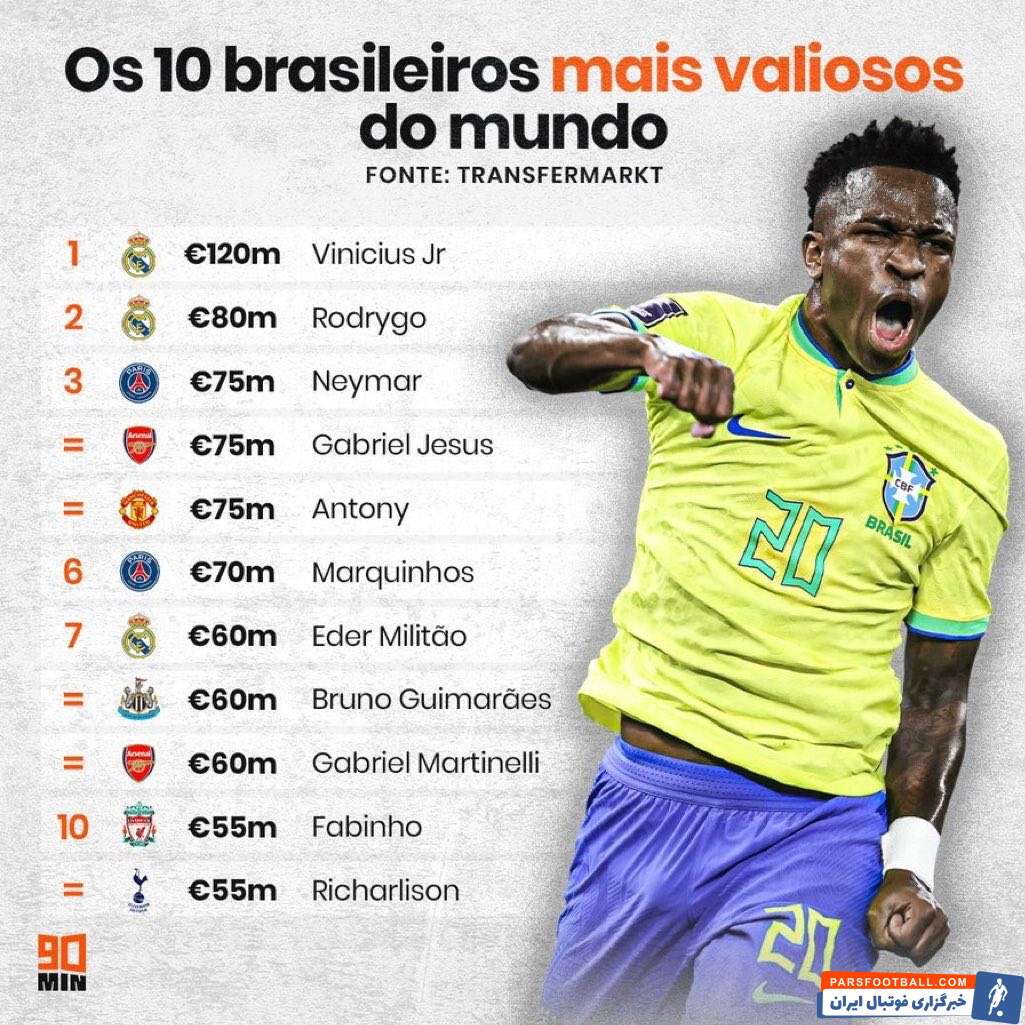 وینیسیوس در صدر بازیکنان با ارزش برزیلی