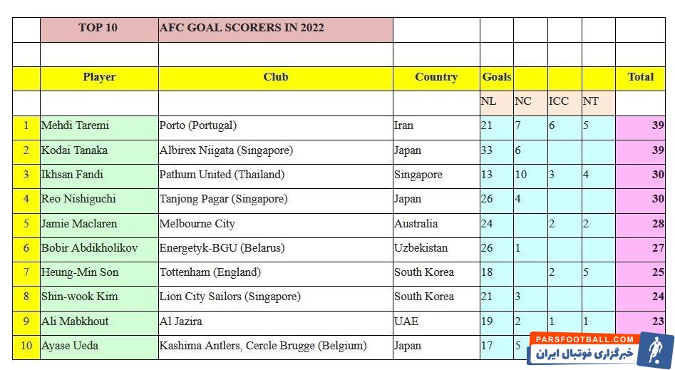 طارمی ؛ مهدی طارمی برترین گلزن قاره آسیا در سال 2022 