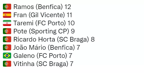 مهدی طارمی به رده سوم جدول گلزنان لیگ پرتغال سقوط کرد