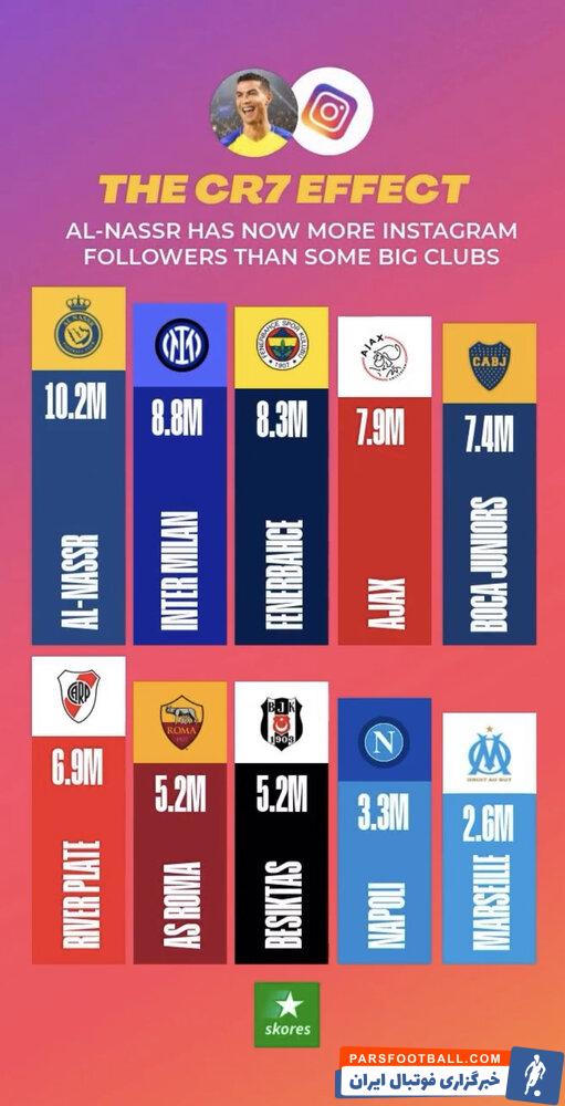 رونالدو ؛ افزایش جهشی دنبال کنندگان النصر در شبکه های اجتماعی