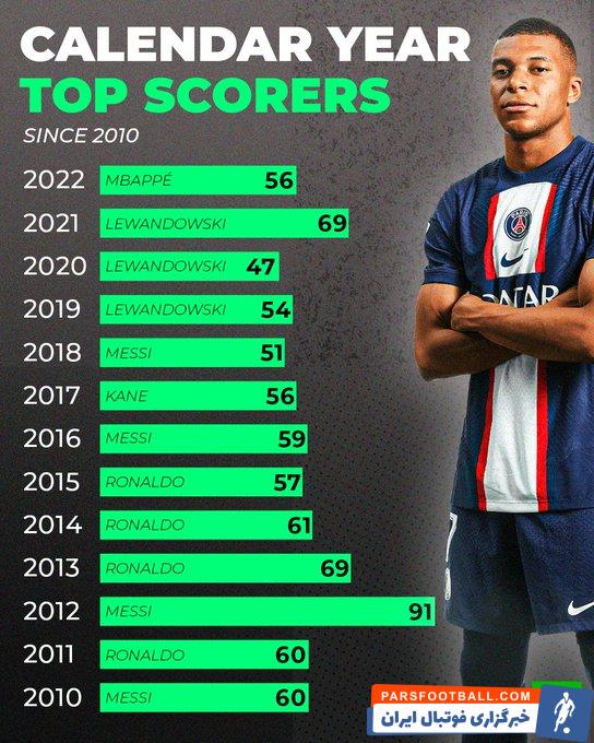 امباپه برترین گلزن سال 2022 میلادی 