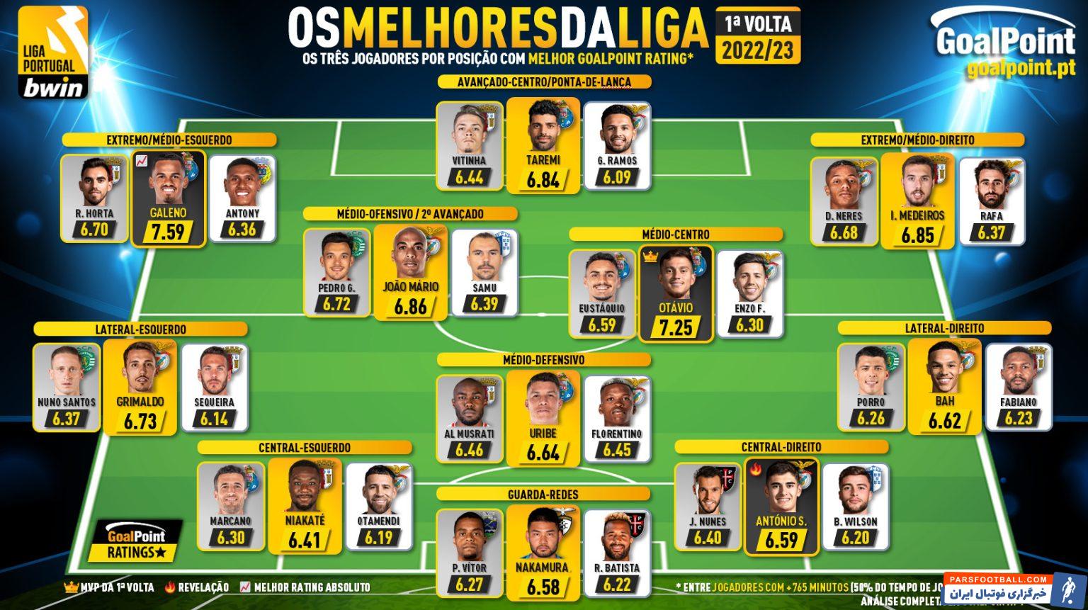 مهدی طارمی در تیم منتخب نیم فصل اول لیگ پرتغال قرار گرفت