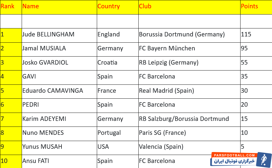 فوتبال ؛ جود بلینگام برترین بازیکن جوان سال 2022