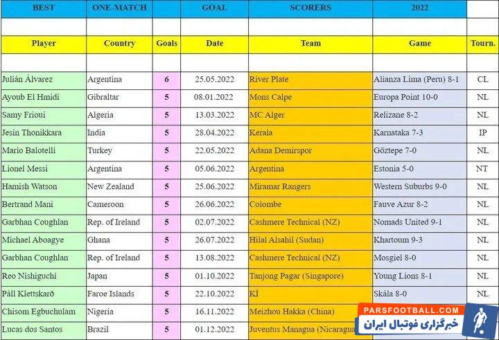 جولین آلوارز صاحب رکورد بیشترین گل زده در یک بازی در سال 2022 