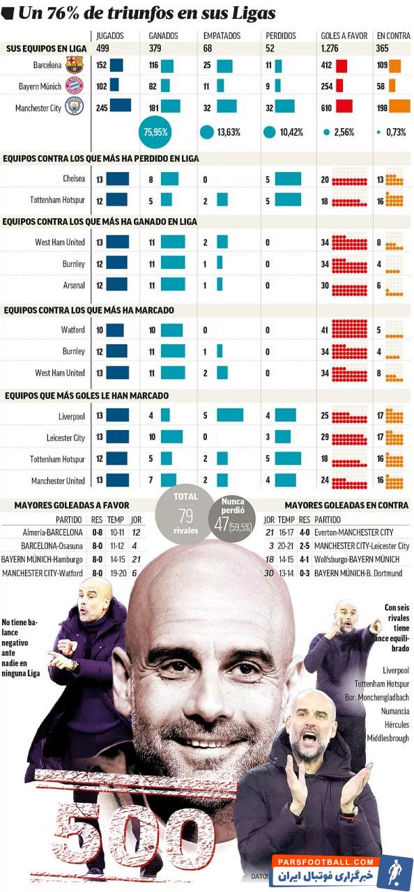 پپ گواردیولا