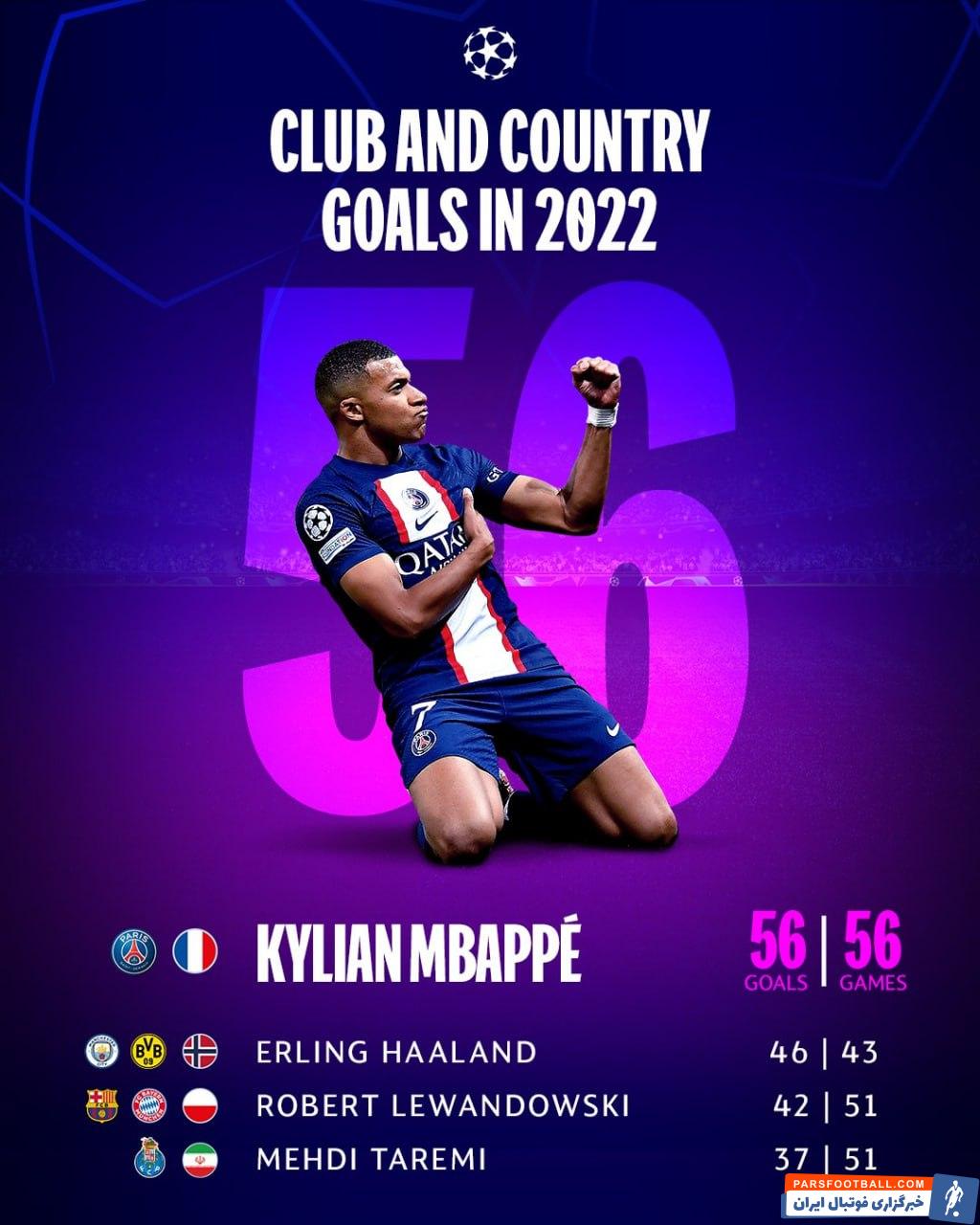 مهدی طارمی در رده چهارم برترین گلزنان سال ۲۰۲۲ میلادی قرار گرفت