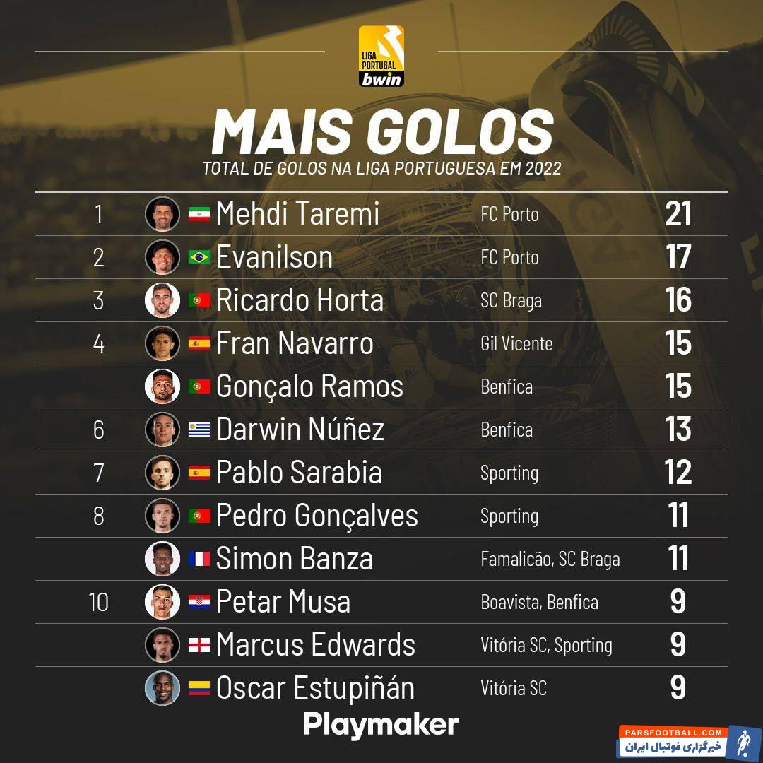 مهدی طارمی در صدر برترین گلزنان و سازندگان گل در لیگ پرتغال قرار گرفت