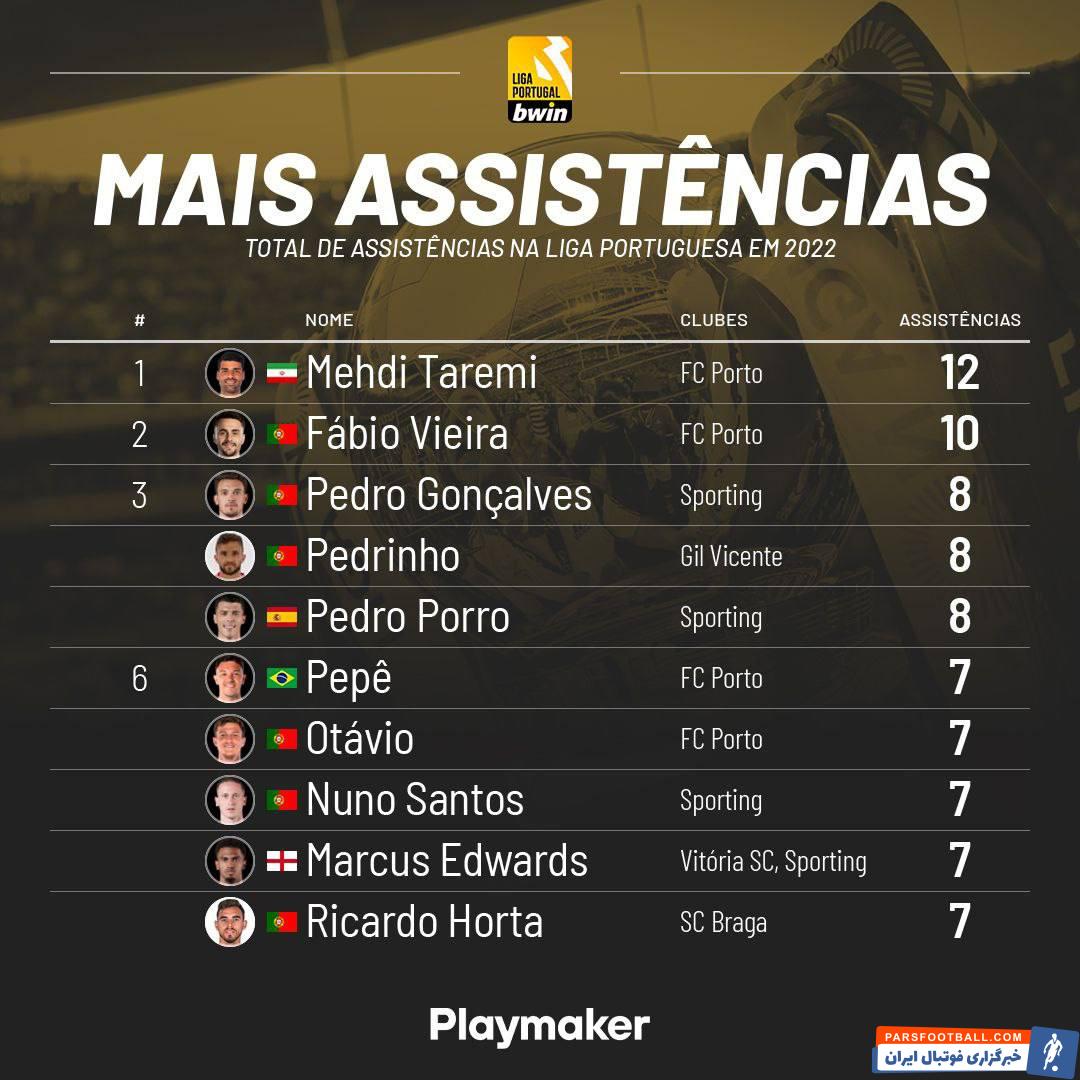 مهدی طارمی در صدر برترین گلزنان و سازندگان گل در لیگ پرتغال قرار گرفت