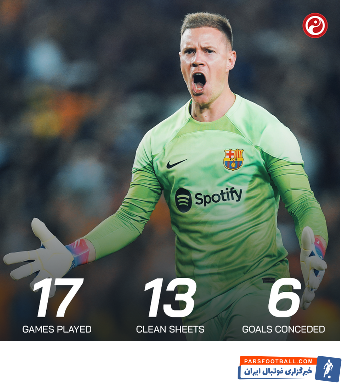 بارسلونا و ثبت 6 گل خورده در 17 بازی