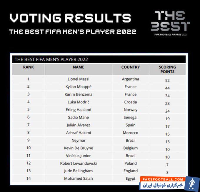 لیونل مسی فاتح جایزه بازیکن سال فیفا با 8 رای بیشتر نسبت به کیلیان امباپه