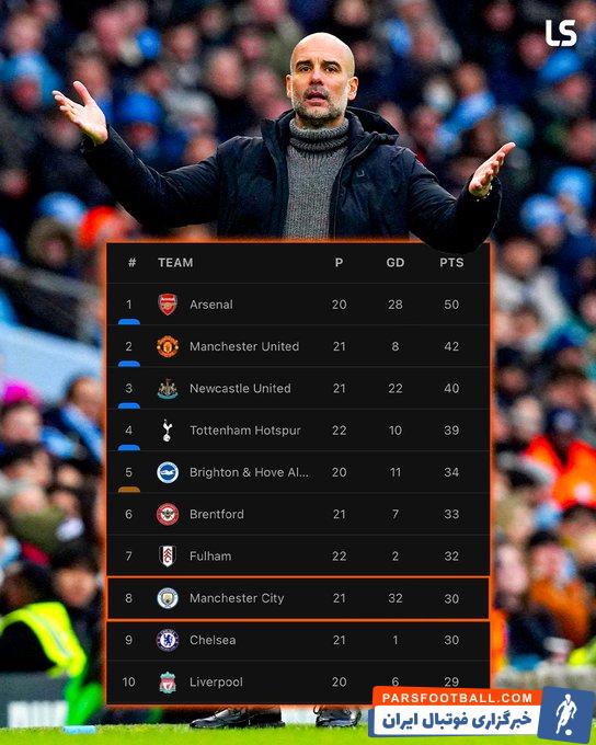 منچسترسیتی ؛ جدول لیگ برتر در فصل 2022/2023 در صورت کسر 15 امتیاز از سیتی