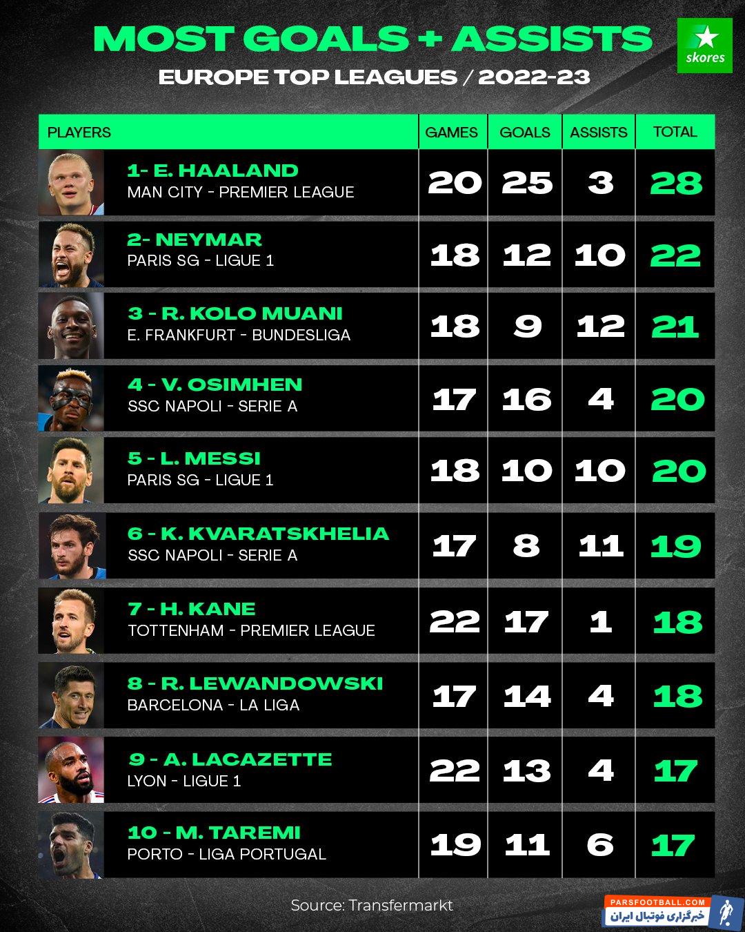 مهدی طارمی در بین برترین بازیکنان قاره اروپا قرار گرفت