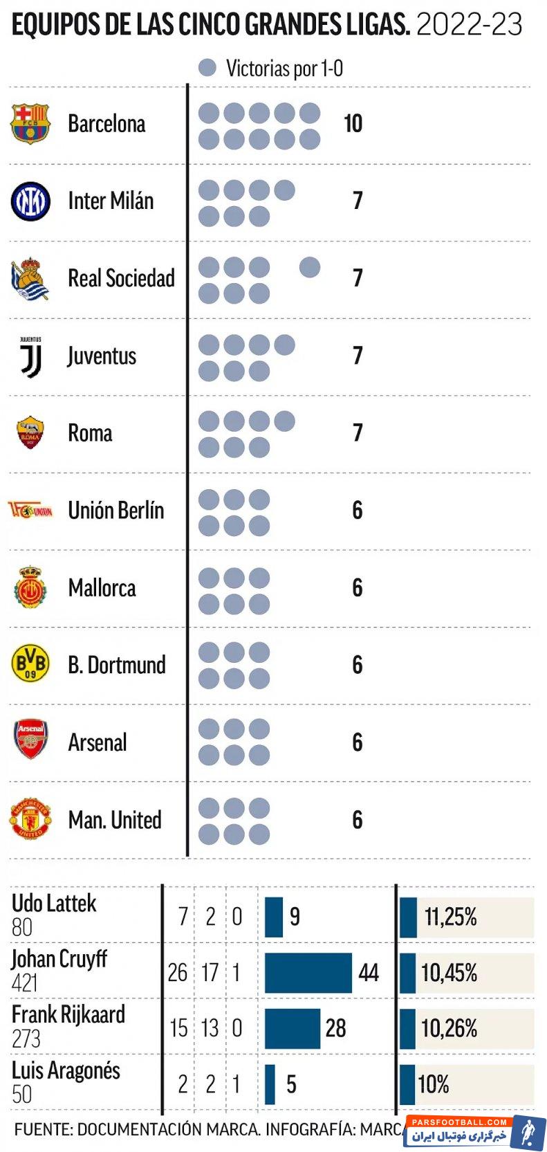 آقای 1-0: ژاوی یک سبک جدید اختراع کرد + سند