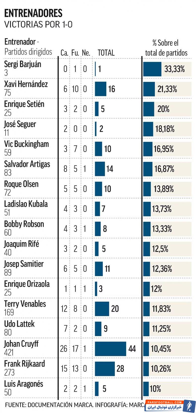 آقای 1-0: ژاوی یک سبک جدید اختراع کرد + سند