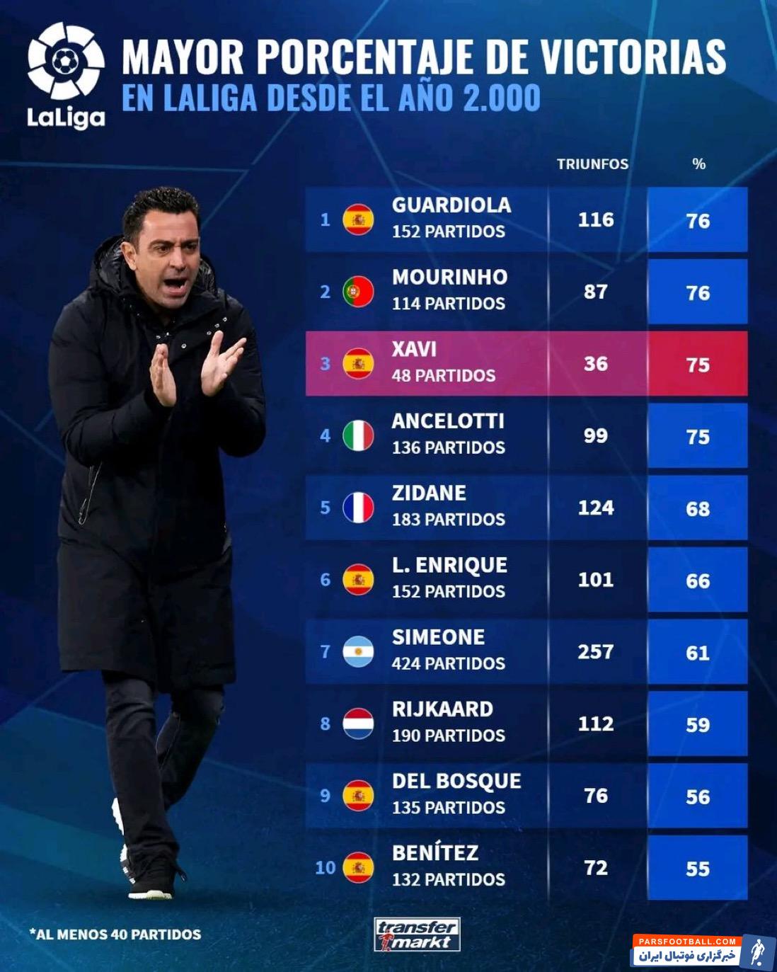 ژاوی در رتبه سوم جدول رده بندی بیشترین درصد پیروزی مربیان لالیگا 