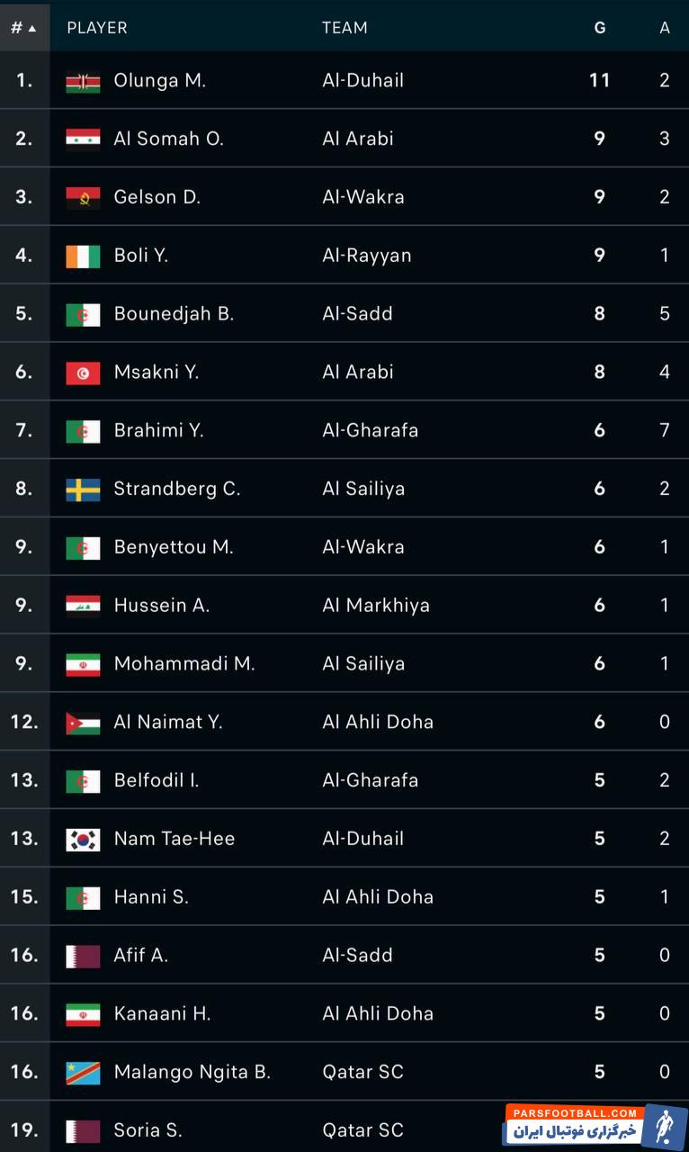 میشل اولونگا بهترین گلزن لیگ ستارگان قطر با 11 گل