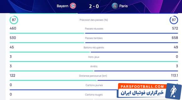 شکست پاری سن ژرمن برابر بایرن با 10 کیلومتر دوندگی کمتر