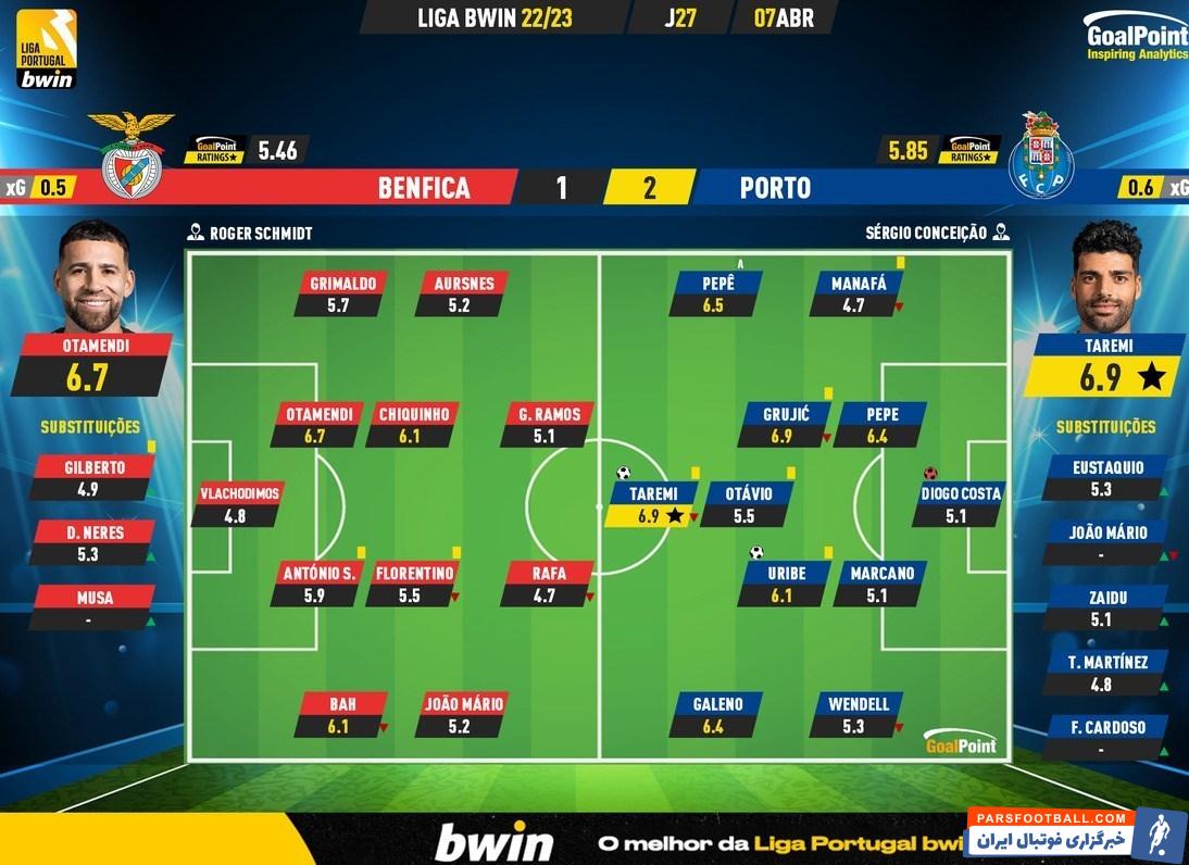 مهدی طارمی به عنوان بهترین بازیکن دیدار مقابل بنفیکا انتخاب شد