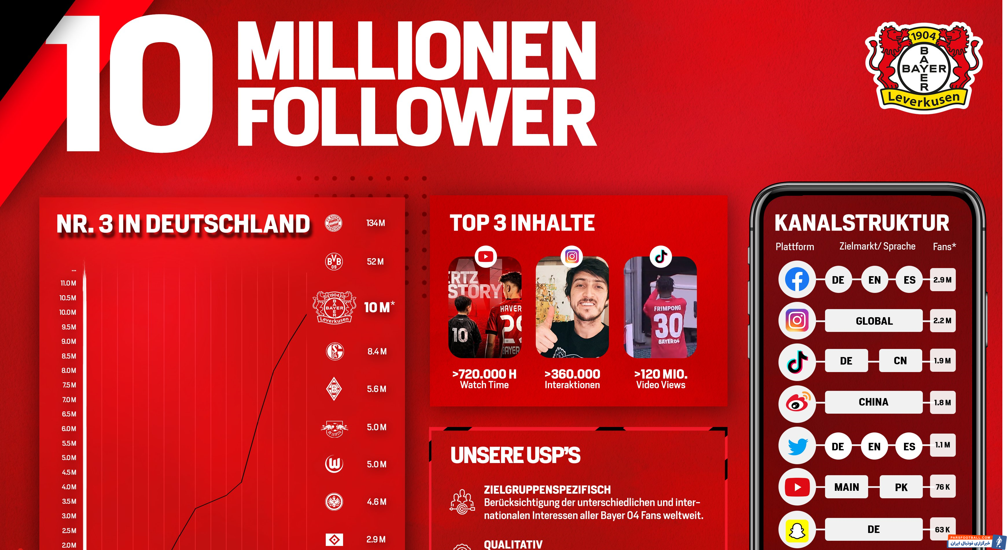 بایرلورکوزن با حضور سردار آزمون سومین تیم پرطرفدار بوندس لیگا شد