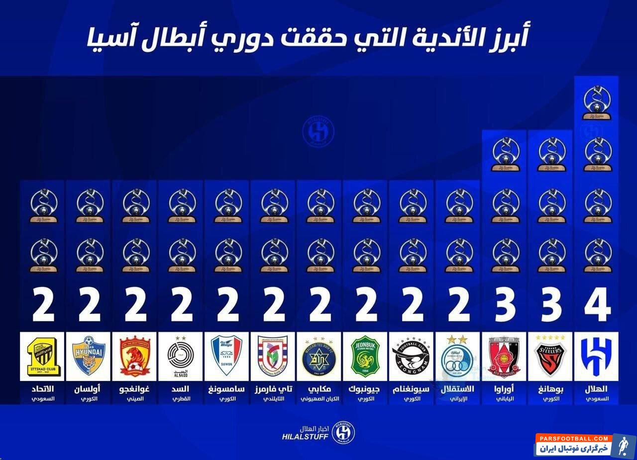 لیگ قهرمانان آسیا ؛ استقلال در رده چهارم پرافتخارترین باشگاه‌های آسیا