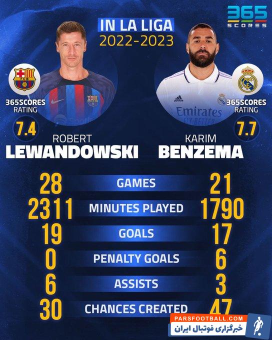 بنزما بهترین مهاجم لالیگا با 7.7 امتیاز بالاتر از لواندوفسکی با 7.4 امتیاز