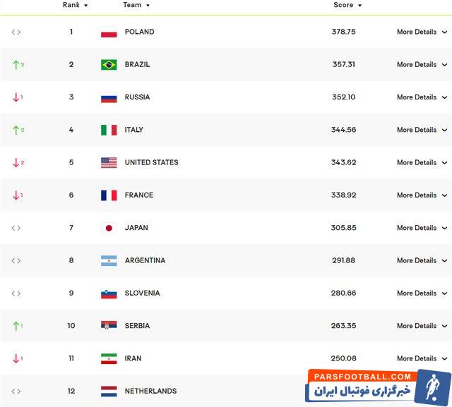 تیم ملی والیبال در رده یازدهم بهترین تیم‌های جهان