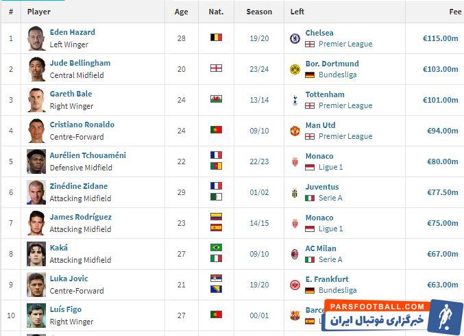 رئال مادرید ؛ بلینگام با 103 میلیون یورو در رده دوم گران ترین خرید های رئال مادرید