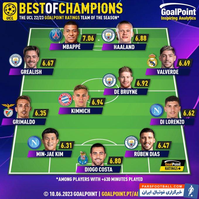 لیگ قهرمانان ؛ تیم منتخب لیگ قهرمانان اروپا از دید گل پوینت