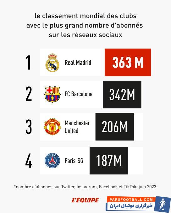 فوتبال ؛ پرطرفدارترین باشگاه های فوتبال جهان در شبکه های اجتماعی مجازی