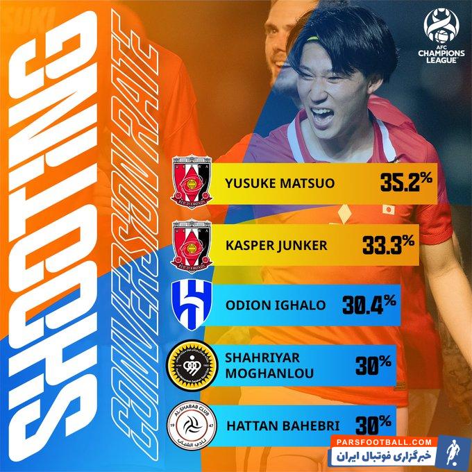 لیگ قهرمانان ؛ شهریار مغانلو در بین 5 مهاجم برتر آسیا