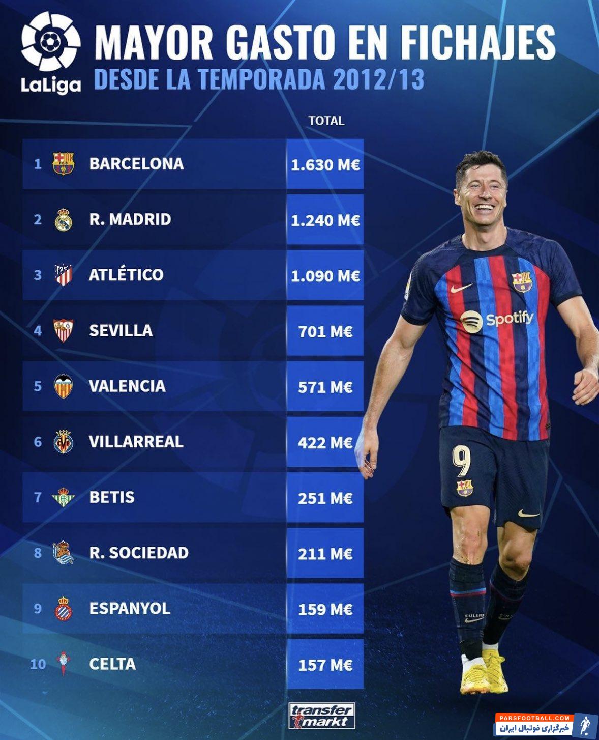 لالیگا ؛ بارسلونا پر هزینه ترین باشگاه در لالیگا از فصل 13-2012 تا فصل 23-2022
