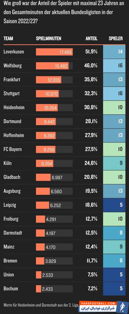 بایرلورکوزن در صدر رده بندی بازی دادن به بازیکنان جوان