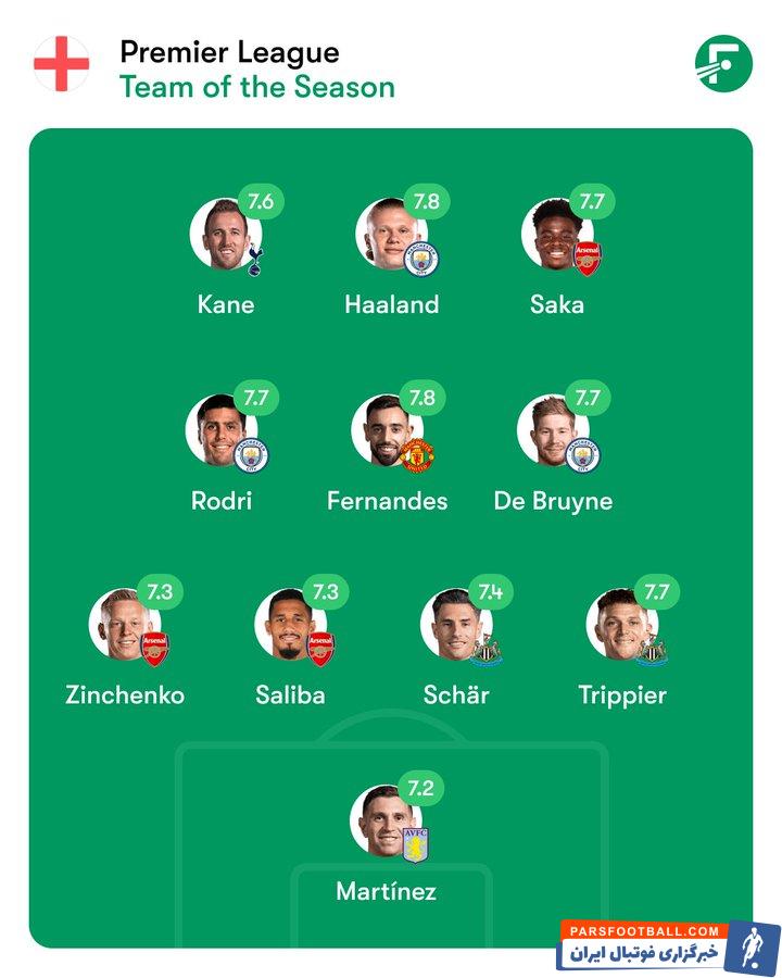 لیگ برتر انگلیس ؛ تیم منتخب لیگ برتر انگلیس فصل 2022/12023 از دید فوتموب