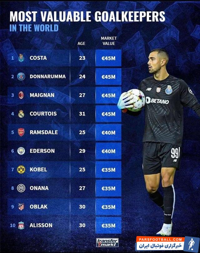 طارمی ؛ دیگو کاستا ارزشمندترین گلر جهان در فصل 2022/2023